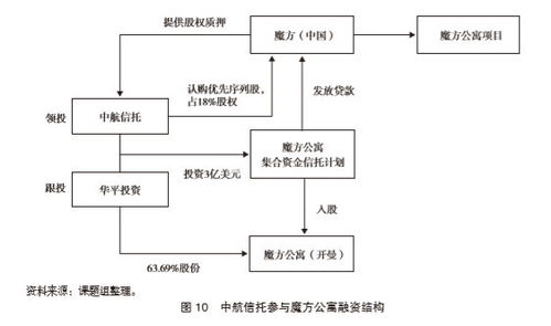 信托參與長(zhǎng)租公寓市場(chǎng)的業(yè)務(wù)模式研究（三） 項(xiàng)目投資與管理實(shí)務(wù)